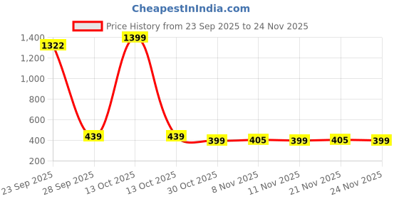myntra.com BAESD Boys Typography Printed Round Neck Oversized T-shirt baesd Price History Graph from 23 Sep 2025 to 24 Nov 2025