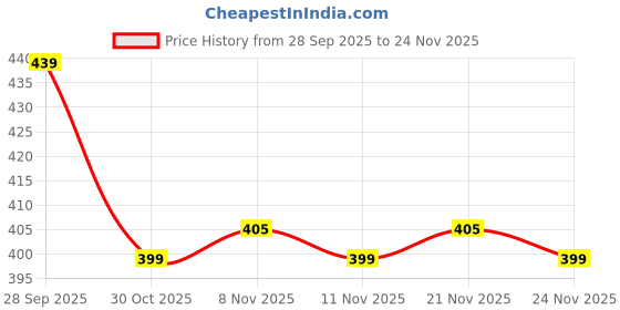 myntra.com BAESD Boys Typography Printed Round Neck Oversized T-shirt baesd Price History Graph from 28 Sep 2025 to 24 Nov 2025