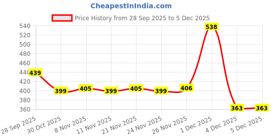 myntra.com BAESD Boys Typography Printed Round Neck Oversized T-shirt baesd Price History Graph from 28 Sep 2025 to 5 Dec 2025