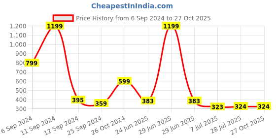 myntra.com BAESD Boys Typography Printed Round Neck Short Sleeves Cotton Regular T-shirt baesd Price History Graph from 6 Sep 2024 to 26 Oct 2025