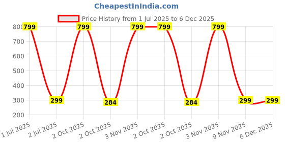 myntra.com BAESD Boys Typography Printed Round Neck Short Sleeves Cotton T-shirt baesd Price History Graph from 1 Jul 2025 to 5 Dec 2025