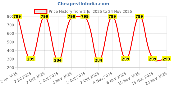 myntra.com BAESD Boys Typography Printed Round Neck Short Sleeves Cotton T-shirt baesd Price History Graph from 2 Jul 2025 to 24 Nov 2025