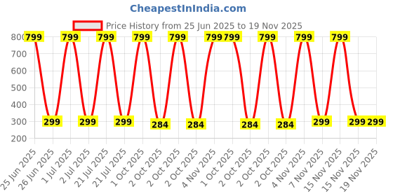 myntra.com BAESD Boys Typography Printed Round Neck Short Sleeves Cotton T-shirt baesd Price History Graph from 25 Jun 2025 to 18 Nov 2025