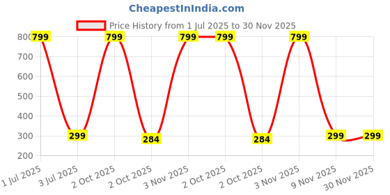 myntra.com BAESD Boys Typography Printed Round Neck Short Sleeves T-shirt baesd Price History Graph from 1 Jul 2025 to 30 Nov 2025