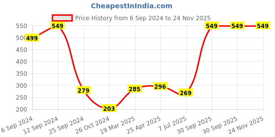 myntra.com BAESD Boys Typography Printed Round Neck Sleevless T-shirt baesd Price History Graph from 6 Sep 2024 to 24 Nov 2025