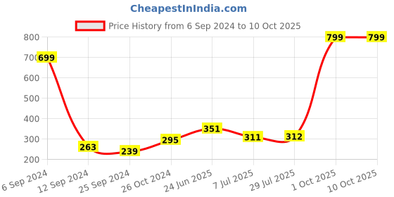 myntra.com BAESD Boys Typography Printed Round Neck T-shirt baesd Price History Graph from 6 Sep 2024 to 4 Oct 2025
