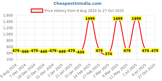 myntra.com BAESD Boys Typography Printed Round Neck T-shirt baesd Price History Graph from 9 Aug 2024 to 27 Oct 2025