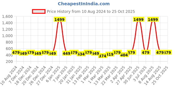 myntra.com BAESD Boys Typography Printed Round Neck T-shirt baesd Price History Graph from 10 Aug 2024 to 24 Oct 2025