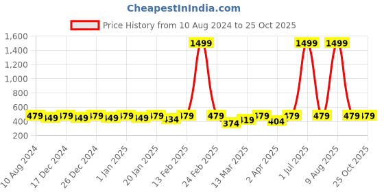 myntra.com BAESD Boys Typography Printed Round Neck T-shirt baesd Price History Graph from 10 Aug 2024 to 24 Oct 2025