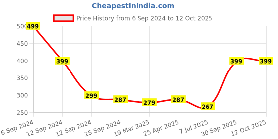 myntra.com BAESD Boys Typography Printed Round Neck T-shirt baesd Price History Graph from 6 Sep 2024 to 4 Oct 2025