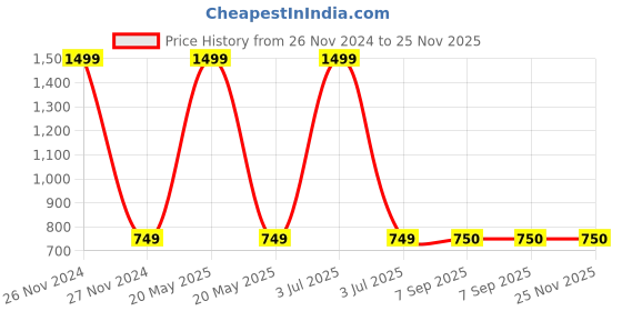 myntra.com BAESD Boys Typography Printed Shirt with Shorts baesd Price History Graph from 26 Nov 2024 to 24 Nov 2025
