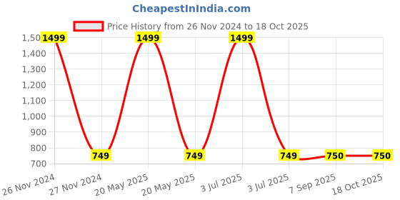myntra.com BAESD Boys Typography Printed Shirt with Trousers baesd Price History Graph from 26 Nov 2024 to 18 Oct 2025