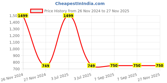 myntra.com BAESD Boys Typography Printed Shirt with Trousers baesd Price History Graph from 26 Nov 2024 to 27 Nov 2025