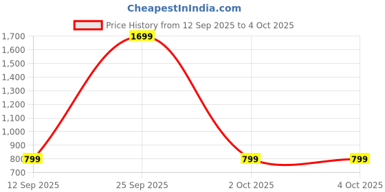 myntra.com BAESD Boys Typography Printed Slim Fit Joggers baesd Price History Graph from 12 Sep 2025 to 4 Oct 2025