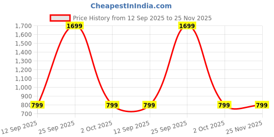 myntra.com BAESD Boys Typography Printed Slim Fit Trousers baesd Price History Graph from 12 Sep 2025 to 25 Nov 2025