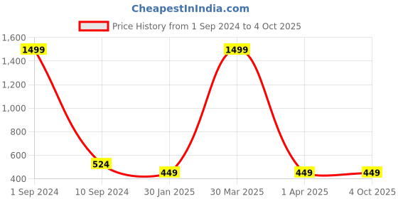 myntra.com BAESD Boys Typography Printed Stand Collar Lightweight Open Front Jacket baesd Price History Graph from 1 Sep 2024 to 4 Oct 2025