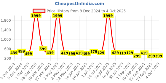myntra.com BAESD Boys Typography Printed Sweatshirt baesd Price History Graph from 3 Dec 2024 to 4 Oct 2025