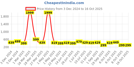 myntra.com BAESD Boys Typography Printed Sweatshirt baesd Price History Graph from 3 Dec 2024 to 16 Oct 2025