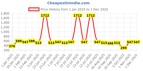 myntra.com BAESD Boys Typography Printed Sweatshirt baesd Price History Graph from 1 Jan 2025 to 29 Nov 2025