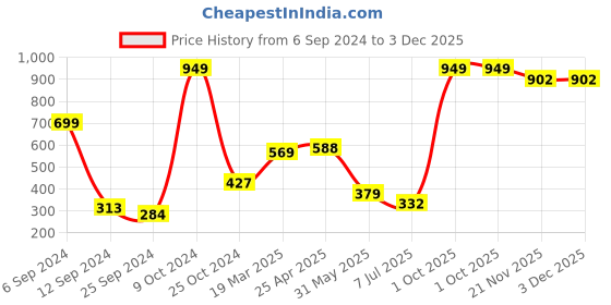 myntra.com BAESD Boys Typography Printed T-shirt baesd Price History Graph from 6 Sep 2024 to 2 Dec 2025