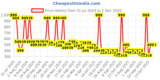 myntra.com BAESD Boys Typography Printed T-shirt baesd Price History Graph from 31 Jul 2024 to 1 Dec 2025