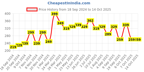 myntra.com BAESD Boys Typography Printed T-shirt baesd Price History Graph from 18 Sep 2024 to 13 Oct 2025