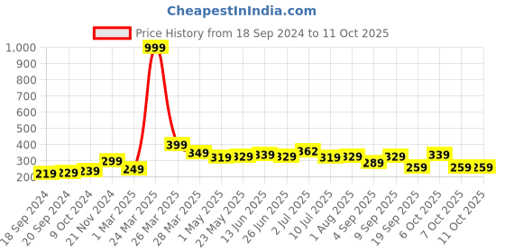 myntra.com BAESD Boys Typography Printed T-shirt baesd Price History Graph from 18 Sep 2024 to 11 Oct 2025