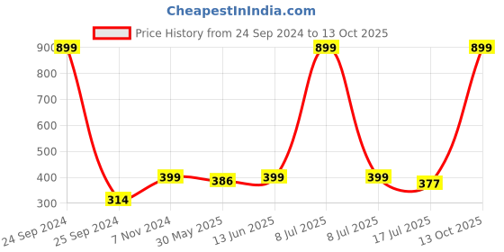 myntra.com BAESD Boys Typography Printed T-shirt baesd Price History Graph from 24 Sep 2024 to 13 Oct 2025