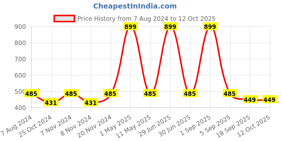 myntra.com BAESD Boys Typography Printed T-shirt & Trousers With Jacket baesd Price History Graph from 7 Aug 2024 to 12 Oct 2025