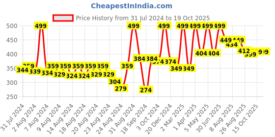 myntra.com BAESD Boys Typography Printed T-shirt with Joggers baesd Price History Graph from 31 Jul 2024 to 19 Oct 2025