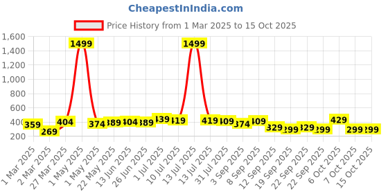 myntra.com BAESD Boys Typography Printed Track Pants baesd Price History Graph from 1 Mar 2025 to 15 Oct 2025