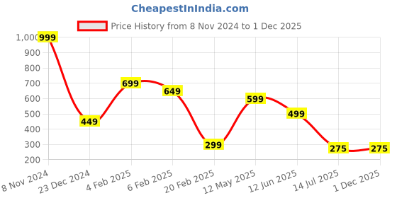 myntra.com BAESD Boys Typography Printed V-Neck Pockets T-shirt baesd Price History Graph from 8 Nov 2024 to 30 Nov 2025