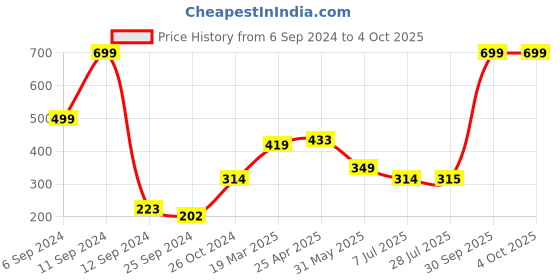 myntra.com BAESD Boys Typography Round Neck T-shirt baesd Price History Graph from 6 Sep 2024 to 4 Oct 2025