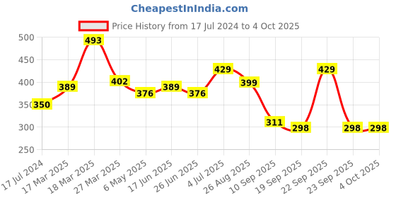 myntra.com BAESD Boys Varsity Polo Collar Drop-Shoulder Sleeves T-shirt baesd Price History Graph from 17 Jul 2024 to 4 Oct 2025