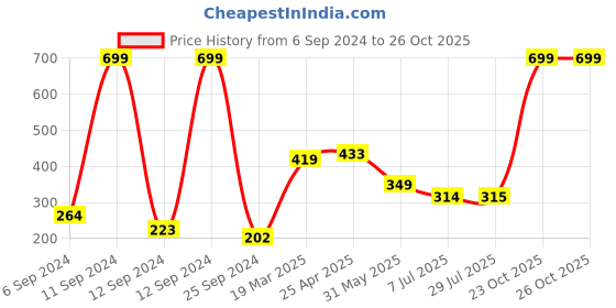 myntra.com BAESD Boys Varsity Printed Round Neck Sleeveless T-shirt baesd Price History Graph from 6 Sep 2024 to 25 Oct 2025
