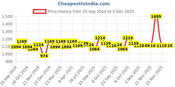 myntra.com BAESD Boys Warm Stylish High-Rise Tracksuits baesd Price History Graph from 25 Sep 2024 to 1 Dec 2025