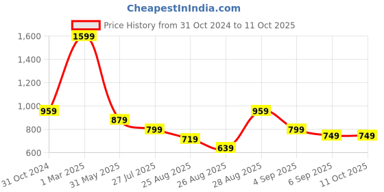 myntra.com BAESD Boys Washed Denim Shorts Technology baesd Price History Graph from 31 Oct 2024 to 4 Oct 2025