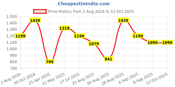 myntra.com BAESD Boys Washed Denim Shorts Technology baesd Price History Graph from 2 Aug 2024 to 4 Oct 2025