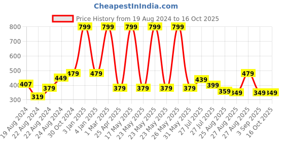 myntra.com BAESD Boys Washed Denim Shorts Technology baesd Price History Graph from 19 Aug 2024 to 4 Oct 2025