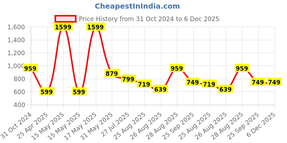 myntra.com BAESD Boys Washed Denim Shorts Technology baesd Price History Graph from 31 Oct 2024 to 5 Dec 2025