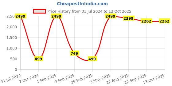 myntra.com BAESD Boys White Regular Pure Cotton Kurta with Pyjamas baesd Price History Graph from 31 Jul 2024 to 13 Oct 2025
