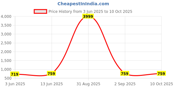 myntra.com BAESD Boys Woven Design Asymmetric Sherwani baesd Price History Graph from 3 Jun 2025 to 10 Oct 2025