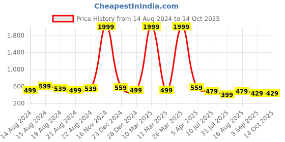 myntra.com BAESD Boys Woven Design Band Collar Regular Straight Kurta With Pyjamas baesd Price History Graph from 14 Aug 2024 to 13 Oct 2025