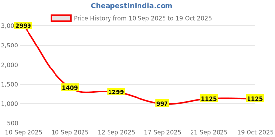 myntra.com BAESD Boys Woven Design Brocade Mandarin Collar Sherwani Set baesd Price History Graph from 10 Sep 2025 to 18 Oct 2025