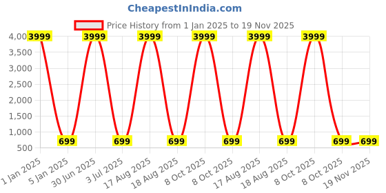 myntra.com BAESD Boys Woven Design Embroidered Mandarin Collar Thread Work Straight Kurta With Pyjama baesd Price History Graph from 1 Jan 2025 to 19 Nov 2025