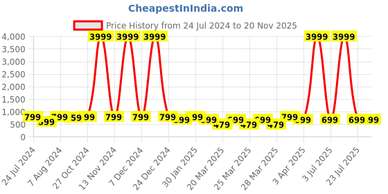 myntra.com BAESD Boys Woven Design Embroidered Straight Mandarin Collar Sequinned Kurta With Pyjama baesd Price History Graph from 24 Jul 2024 to 19 Nov 2025