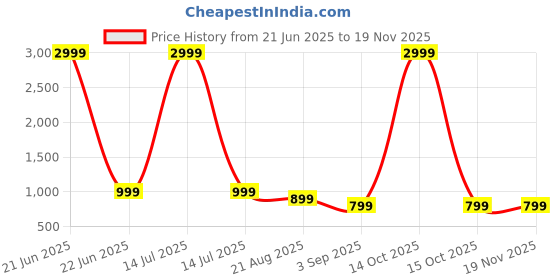 myntra.com BAESD Boys Woven Design Indo Western Sherwani Set baesd Price History Graph from 21 Jun 2025 to 19 Nov 2025
