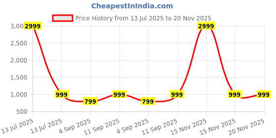 myntra.com BAESD Boys Woven Design Indo Western Sherwani Set baesd Price History Graph from 13 Jul 2025 to 19 Nov 2025