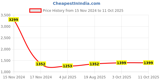 myntra.com BAESD Boys Woven Design Kurti With Dhoti Pants baesd Price History Graph from 15 Nov 2024 to 11 Oct 2025