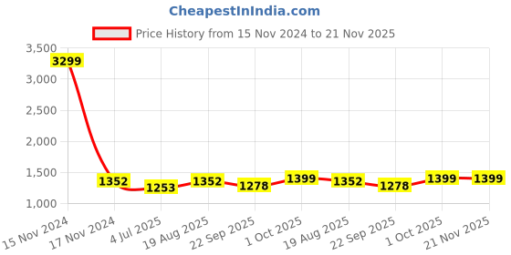 myntra.com BAESD Boys Woven Design Kurti With Dhoti Pants baesd Price History Graph from 15 Nov 2024 to 20 Nov 2025